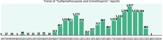 Sulfamethoxazole and trimethoprim: 17,645 reports from FDA and social media.
